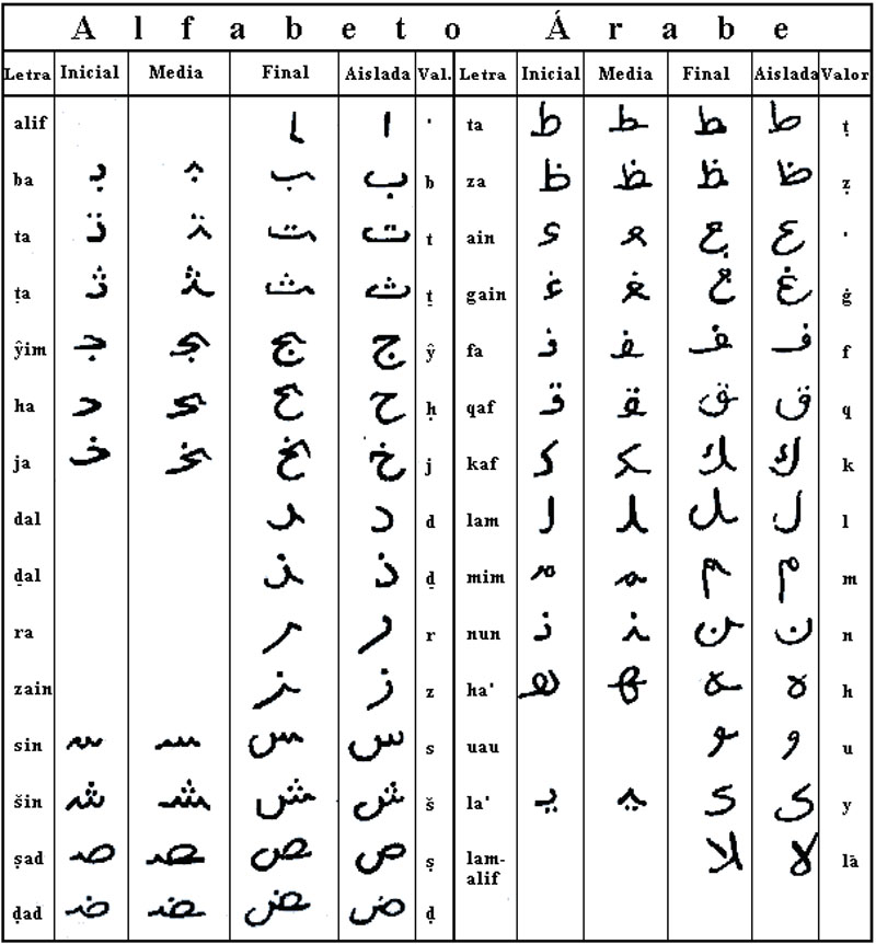 Alfabetos Del Idioma Arabe